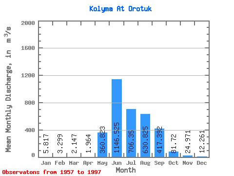 Data Graph