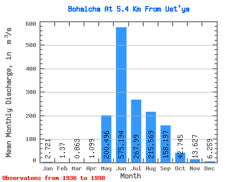 Data Graph