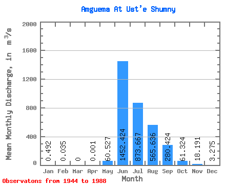 Data Graph