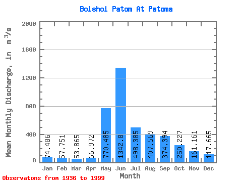 Data Graph