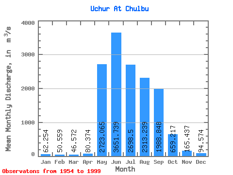 Data Graph