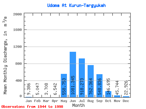 Data Graph