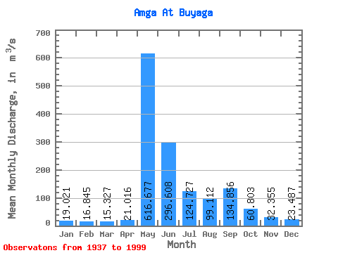 Data Graph