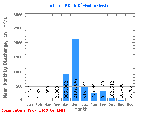 Data Graph