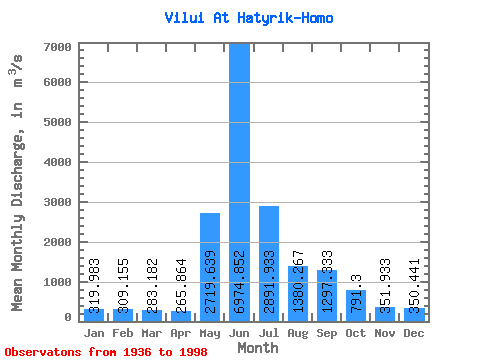 Data Graph