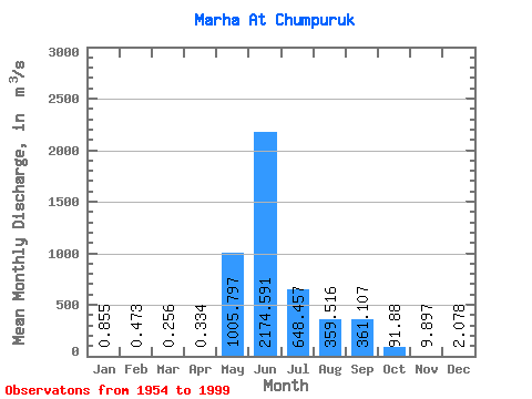 Data Graph