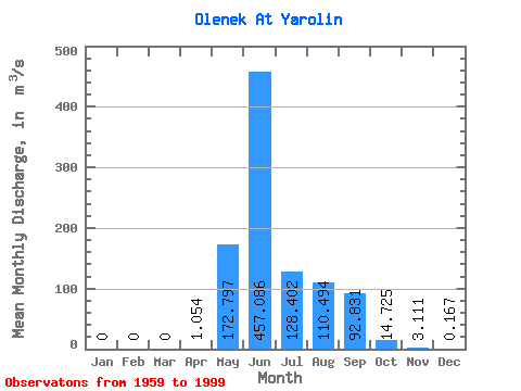 Data Graph