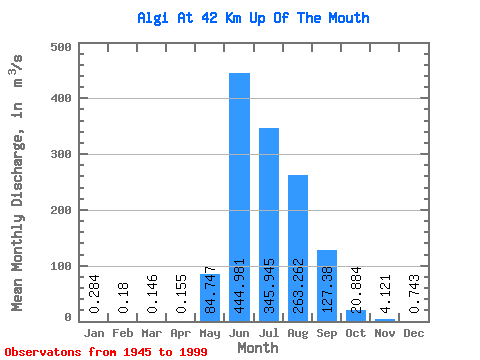 Data Graph