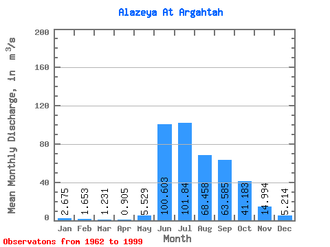 Data Graph