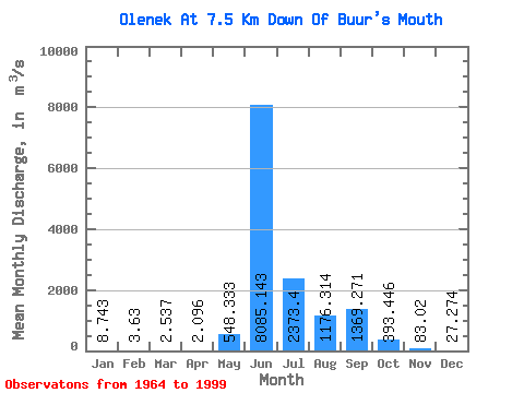 Data Graph