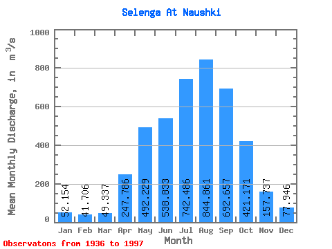 Data Graph