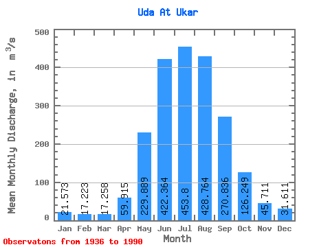 Data Graph