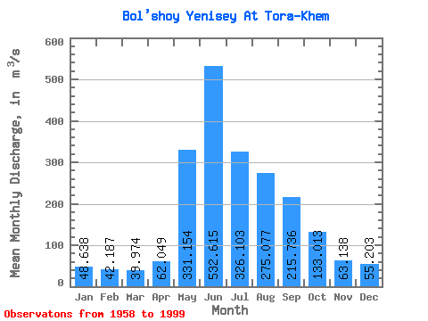 Data Graph