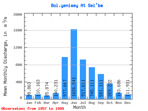 Data Graph