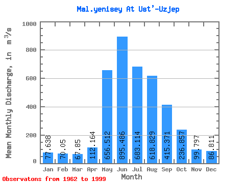 Data Graph