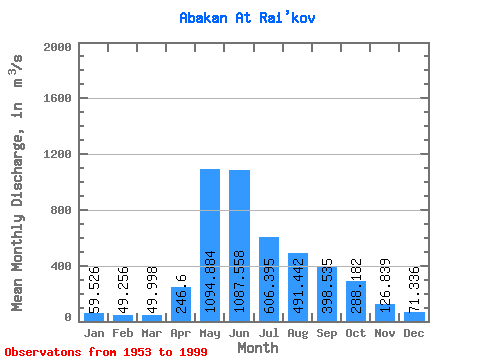 Data Graph