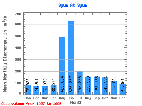 Data Graph