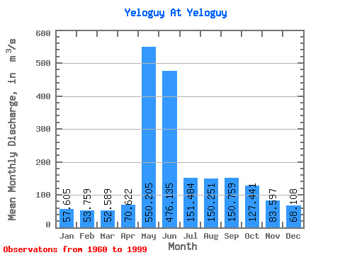 Data Graph