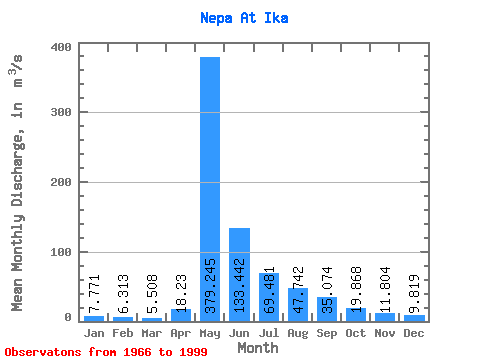 Data Graph