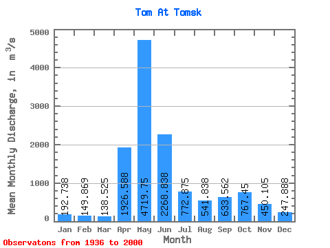 Data Graph