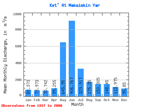 Data Graph