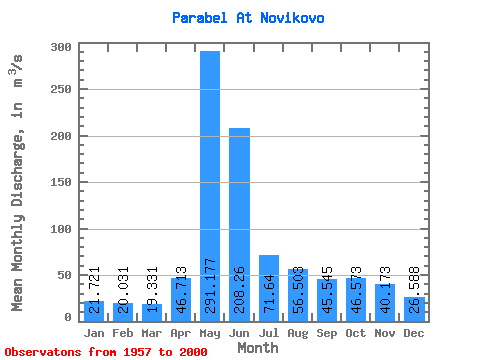 Data Graph