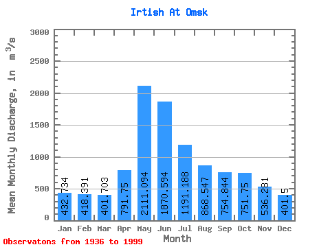 Data Graph