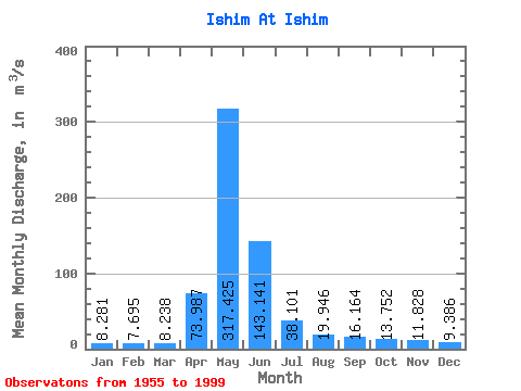 Data Graph