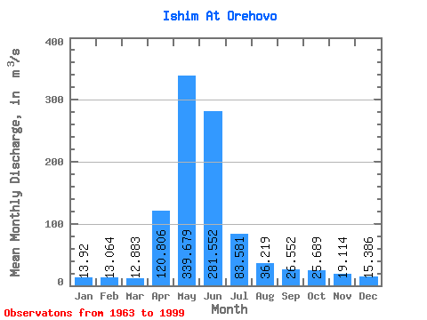 Data Graph