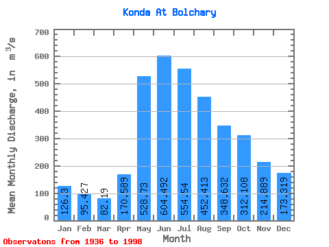 Data Graph