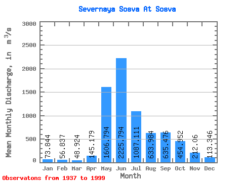 Data Graph