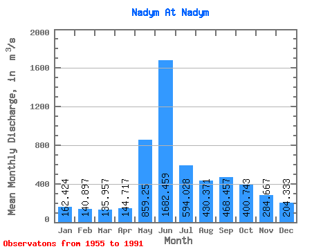 Data Graph