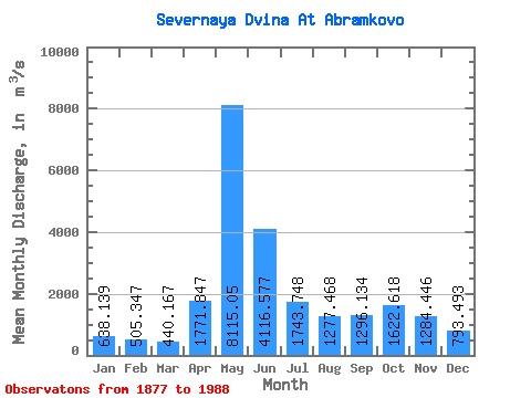 Data Graph