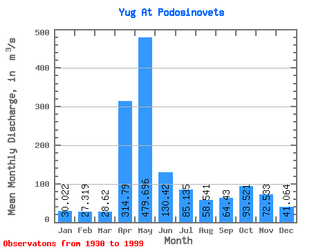 Data Graph