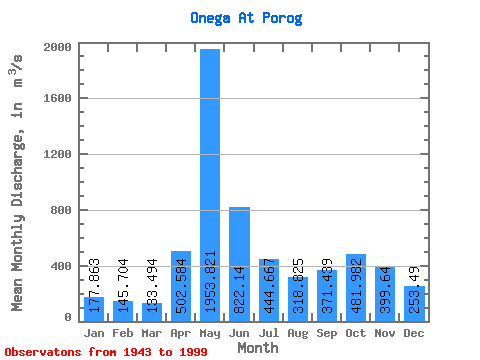 Data Graph