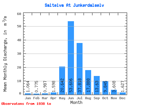 Data Graph