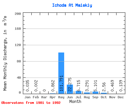 Data Graph