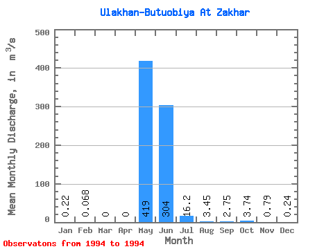 Data Graph