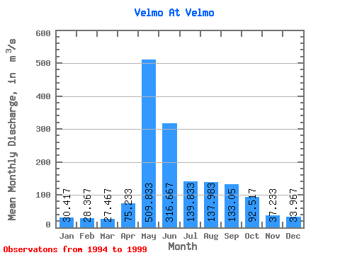 Data Graph