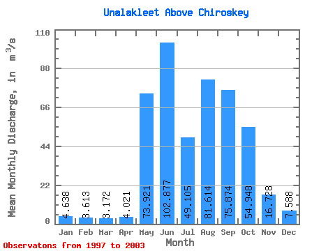 Data Graph